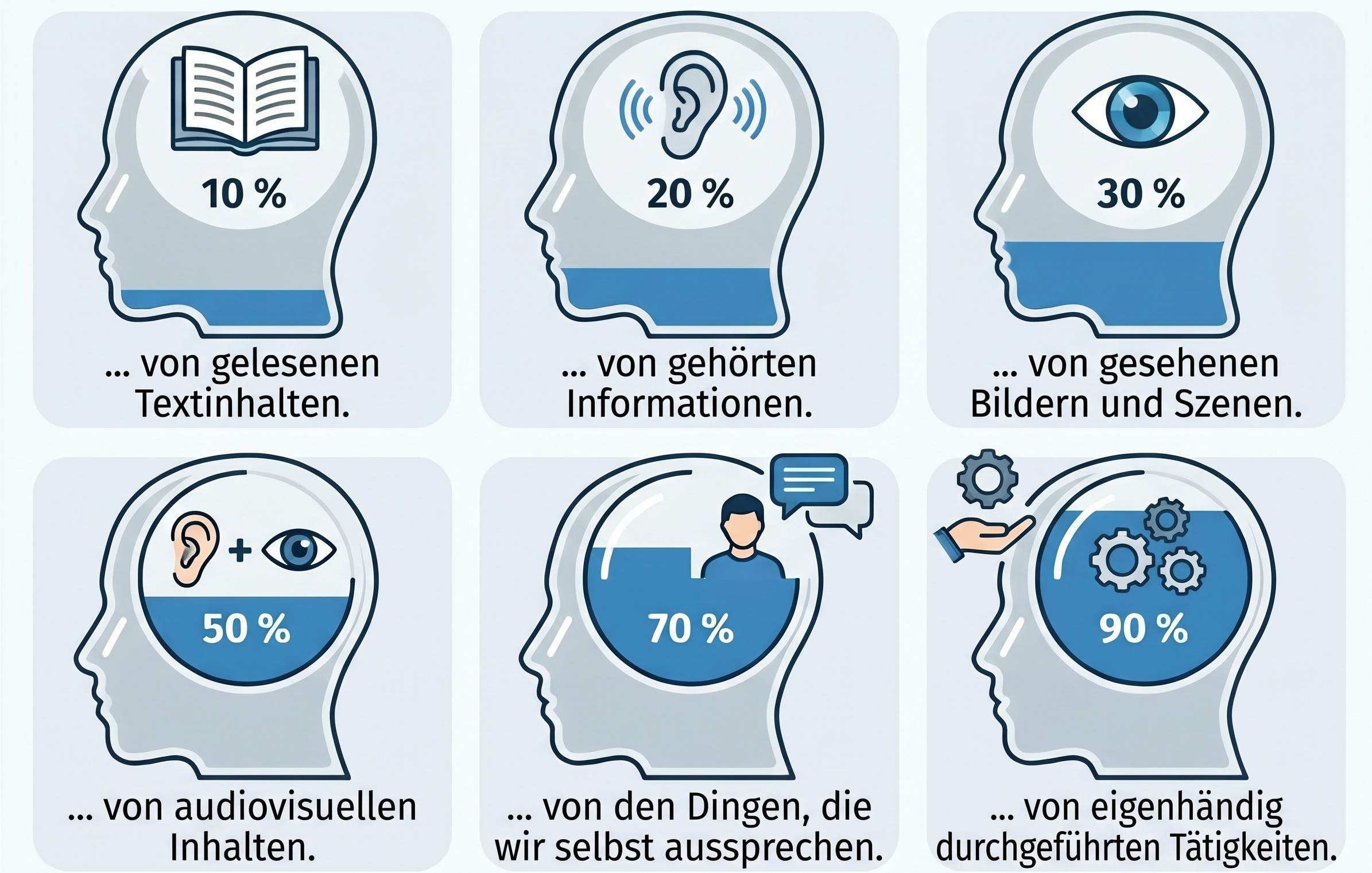 10 % von gelesenen Inhalten, 20 % von gehörten Informationen, 30 % von gesehen Bildern und Szenen, 50 % von audiovisuellen Inhalten 70 % von Dingen, die wir selbst aussprechen, 90 % von selbst durchgeführten Tätigkeiten